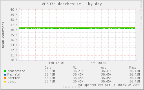 VE597: dcachesize