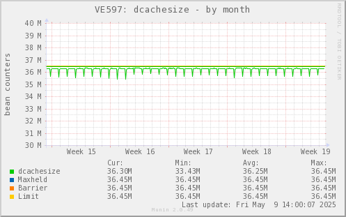 VE597: dcachesize