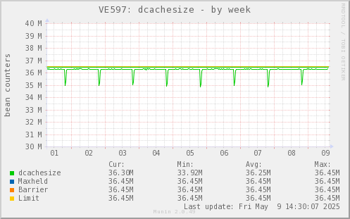 VE597: dcachesize