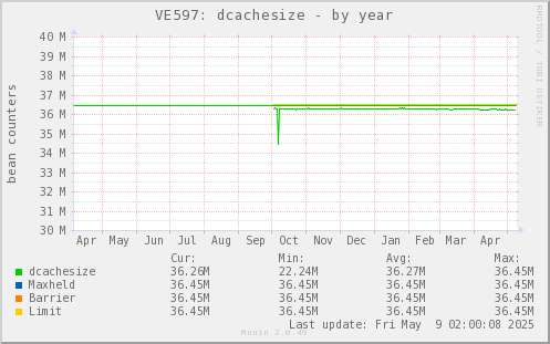 VE597: dcachesize