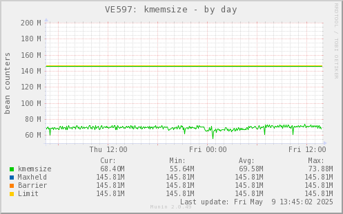 VE597: kmemsize
