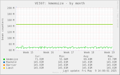 VE597: kmemsize