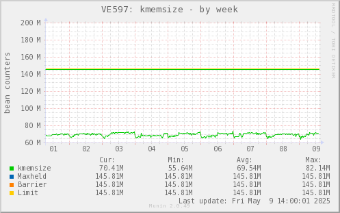 VE597: kmemsize