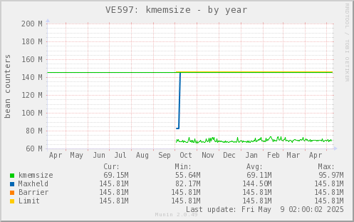 VE597: kmemsize