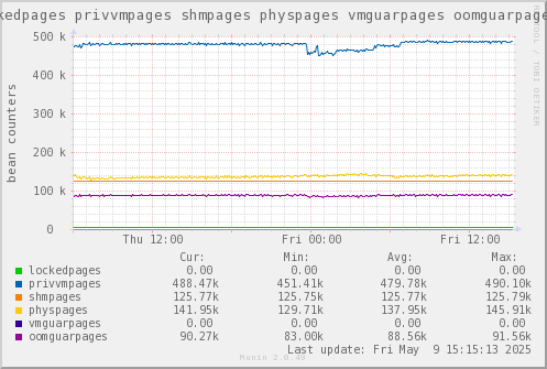 VE597: lockedpages privvmpages shmpages physpages vmguarpages oomguarpages