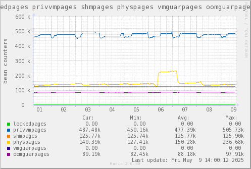 VE597: lockedpages privvmpages shmpages physpages vmguarpages oomguarpages