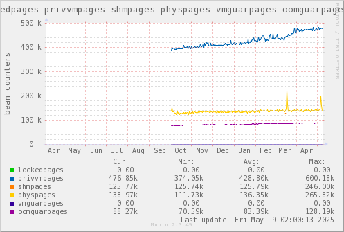 VE597: lockedpages privvmpages shmpages physpages vmguarpages oomguarpages
