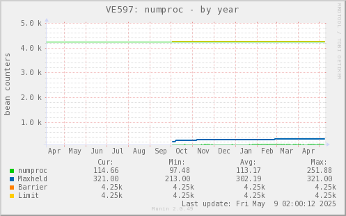 VE597: numproc