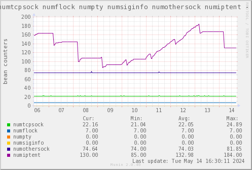 VE359: numtcpsock numflock numpty numsiginfo numothersock numiptent