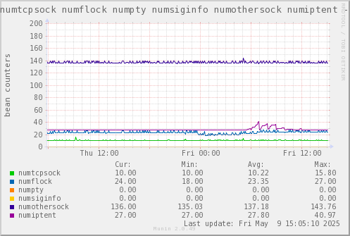 VE597: numtcpsock numflock numpty numsiginfo numothersock numiptent