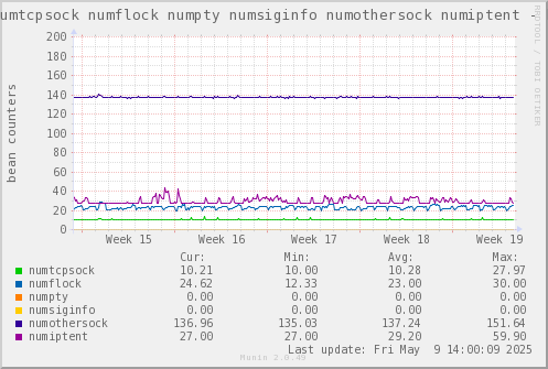 VE597: numtcpsock numflock numpty numsiginfo numothersock numiptent