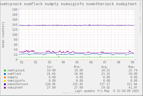 VE597: numtcpsock numflock numpty numsiginfo numothersock numiptent