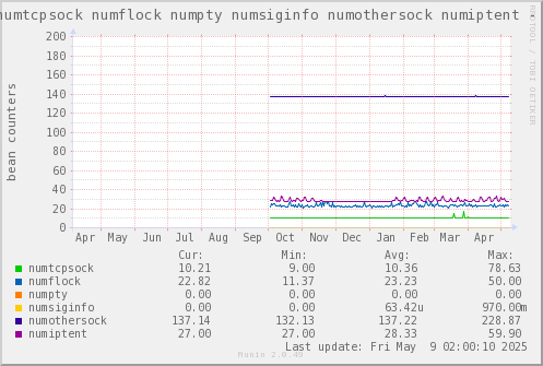 VE597: numtcpsock numflock numpty numsiginfo numothersock numiptent