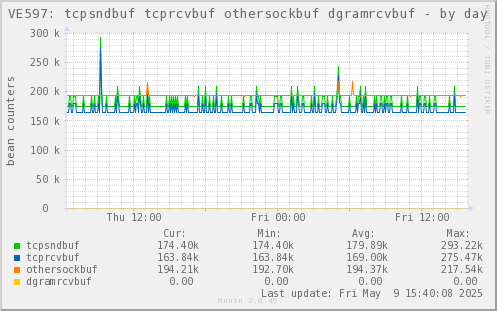 VE597: tcpsndbuf tcprcvbuf othersockbuf dgramrcvbuf