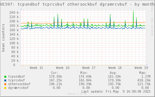 VE597: tcpsndbuf tcprcvbuf othersockbuf dgramrcvbuf
