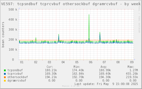 VE597: tcpsndbuf tcprcvbuf othersockbuf dgramrcvbuf