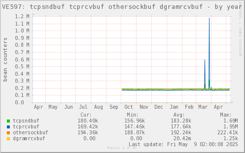 VE597: tcpsndbuf tcprcvbuf othersockbuf dgramrcvbuf